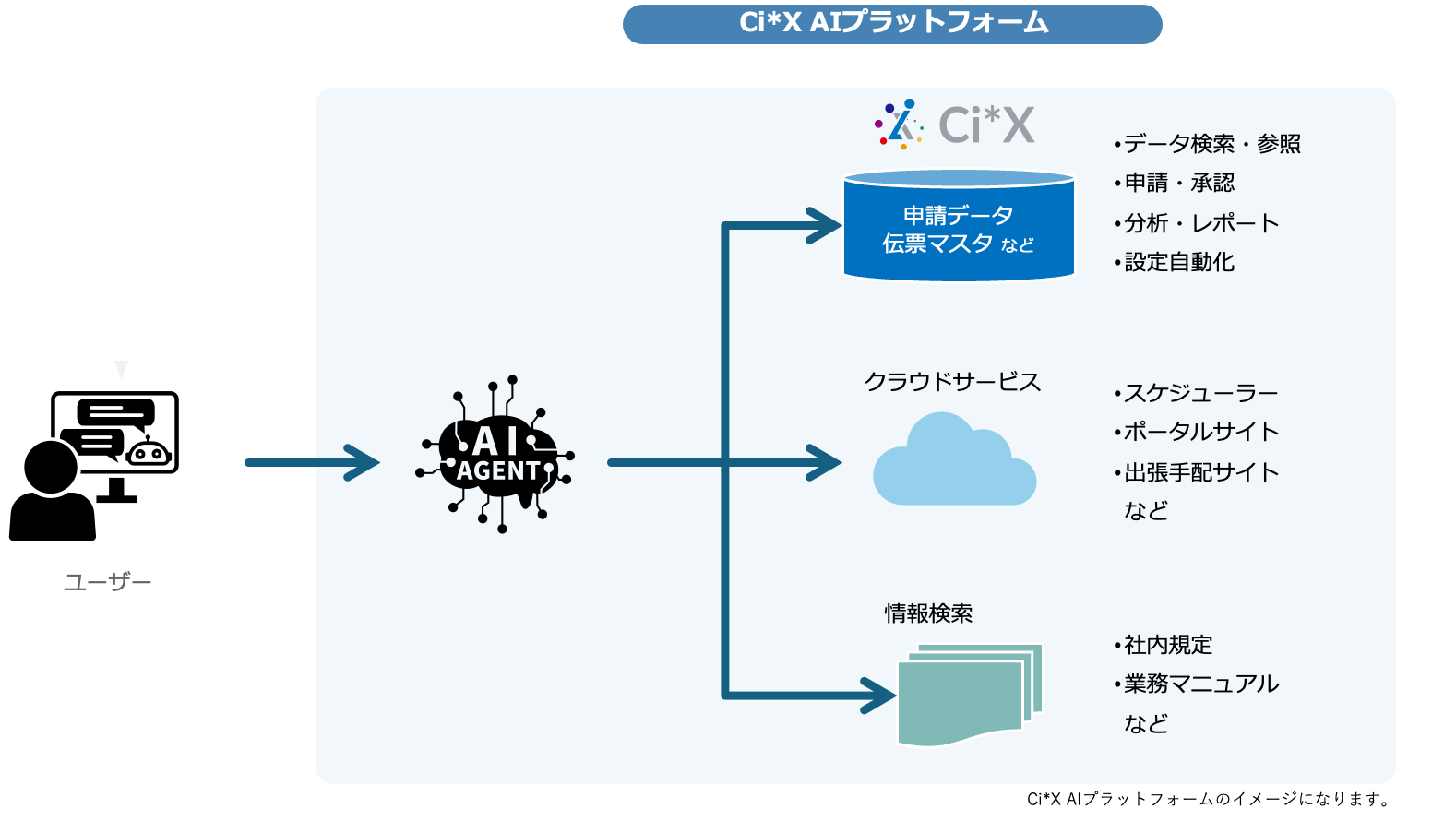 Ci*X AIプラットフォームのイメージ図
